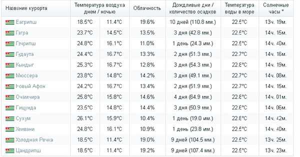 Погода в гагре абхазия на 14 дней