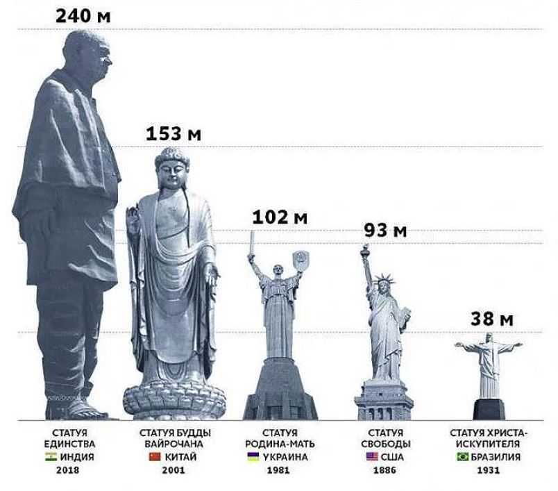 40 самых высоких статуй в мире + координаты и видео  | яблык