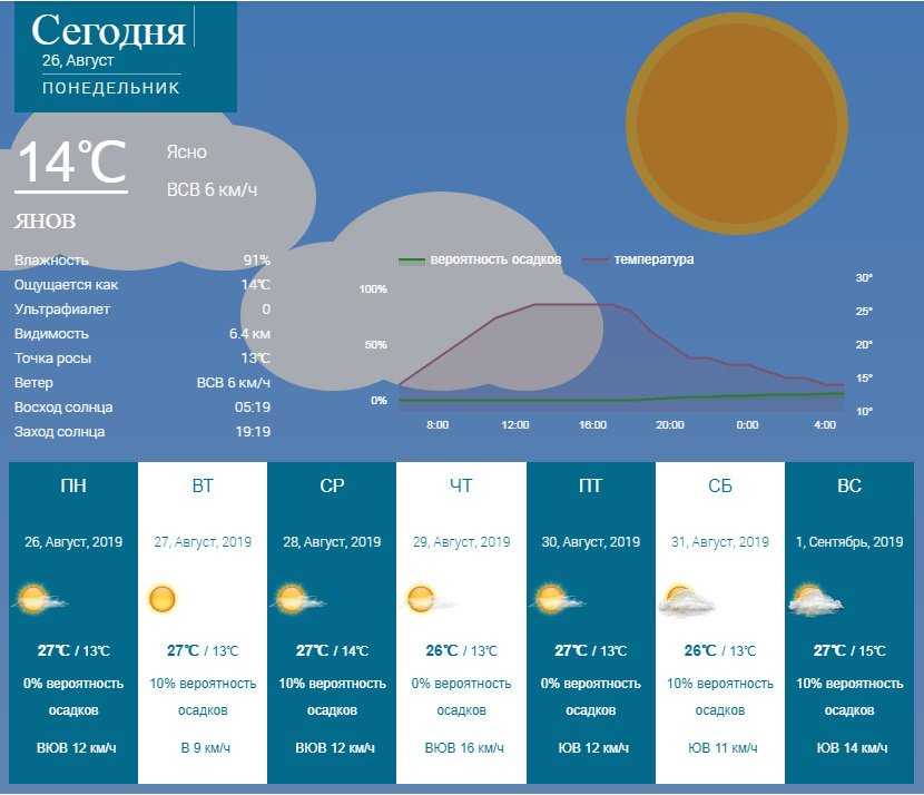 Прогноз погоды в Папеэте на сегодня и ближайшие дни с точностью до часа. Долгота дня, восход солнца, закат, полнолуние и другие данные по городу Папеэте.