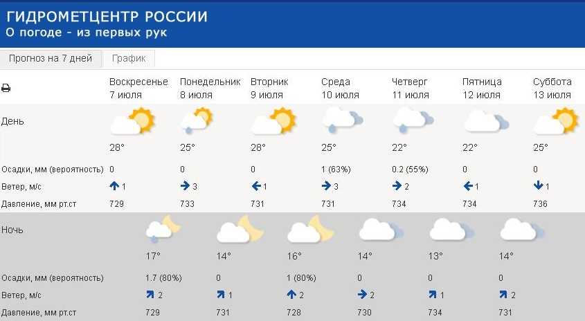 Погода в коуржиме на неделю. прогноз погоды коуржим 7 дней (чехия, среднечешский край)