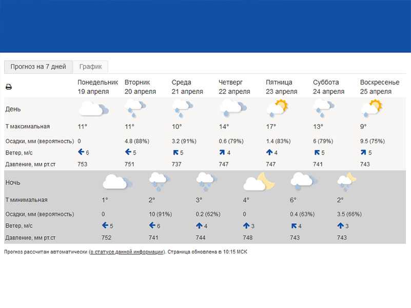 Прогноз погоды в Коуржиме на сегодня и ближайшие дни с точностью до часа. Долгота дня, восход солнца, закат, полнолуние и другие данные по городу Коуржим.