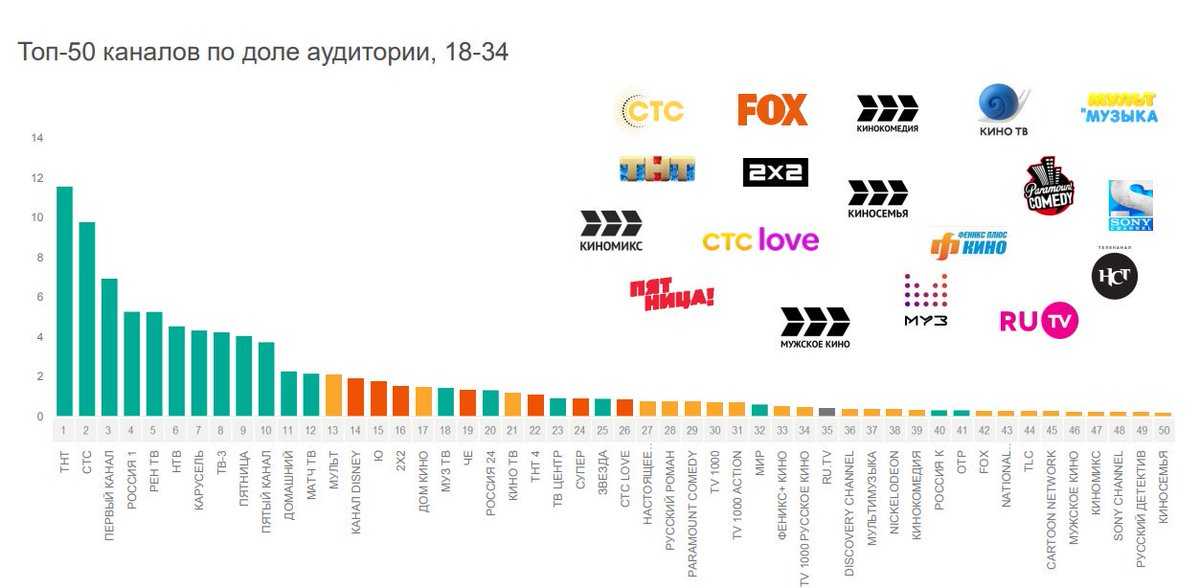 20 центральных каналов. Рейтинг каналов. Рейтинг телевидения. Аудитория телевидения. Аудитория российских телеканалов.