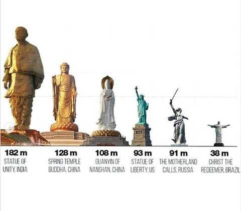 Самые высокие статуи в мире: топ-10 памятников из индии, японии, россии и других стран
