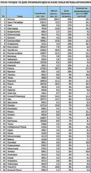 Сколько городов россии имеют. Крупные города России таблица. Самые крупные города России по населению таблица. Рейтинг городов России по населению по численности населения. Население России по городам таблица.