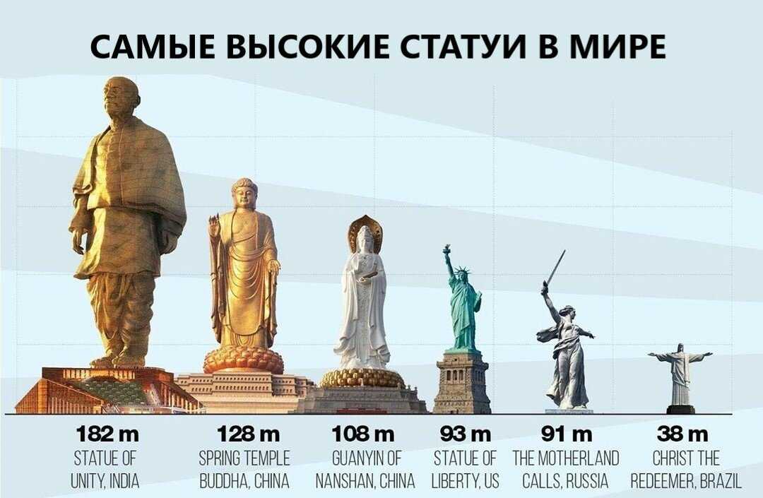Самые высокие статуи мира. великолепные монументы