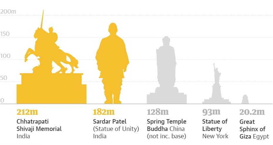Самые высокие статуи ? в мире, рейтинг, сравнение по высоте, где находятся