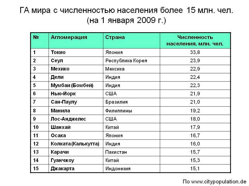 Наименьшее количество городов в россии. Крупнейшие города агломерации. Население стран. Крупнейшие городские агломерации с численностью населения. Рейтинг населения стран.