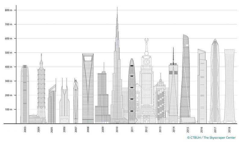 Самые высокие здания мира – топ 10 небоскребов на 2019 год